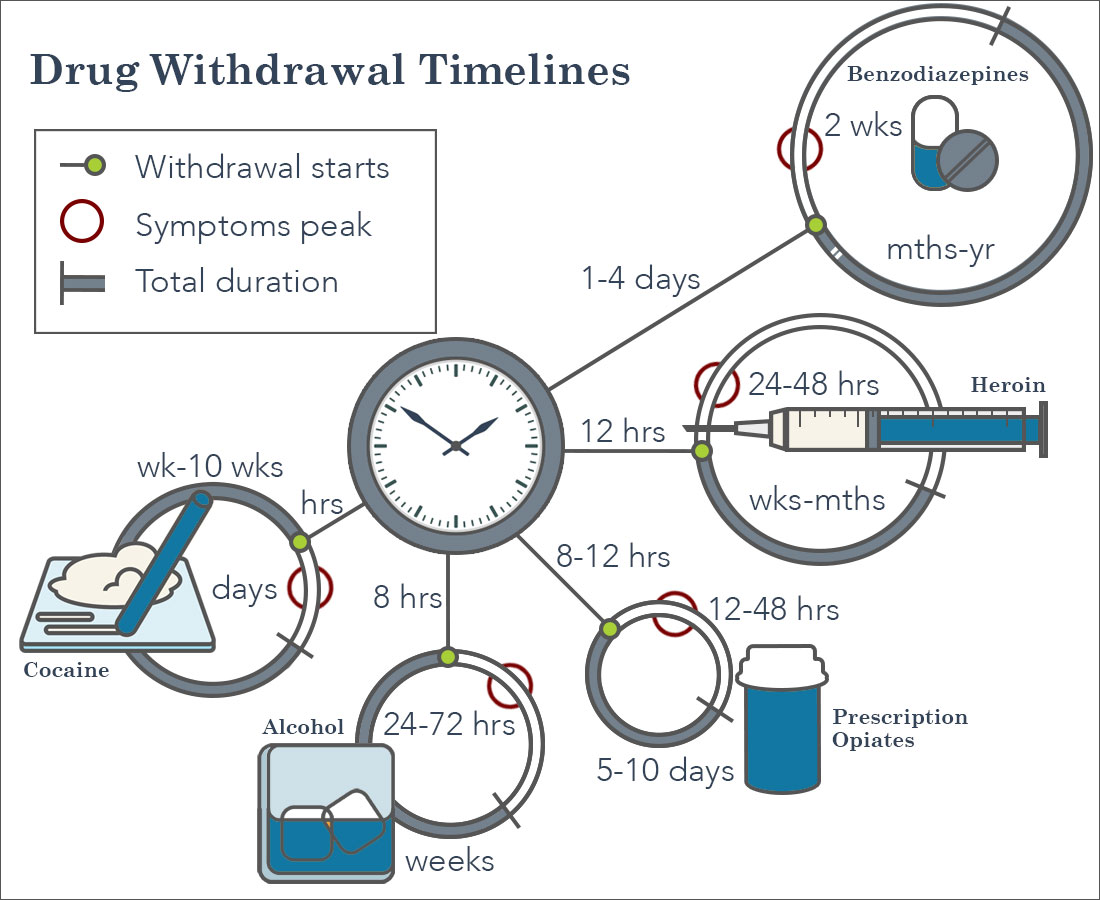 Drug Detox Withdrawl Timelines