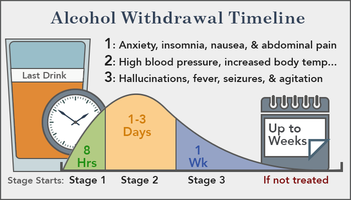 alcohol withdrawal timiline