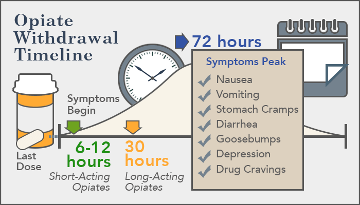 opiate withdrawal timeline